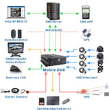 JOINLGO 8-CH 4G GPS WIFI 1080P Vehicle Car DVR Kit G-sensor/HDMI Output/Remote View video and Track on APP/Motion Detection