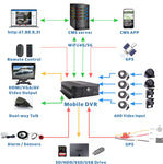 JOINLGO 4-CH GPS 4G SIM LTE WiFi 1080P 2TB SSD/SD Drive Mobile Vehicle Car DVR MDVR